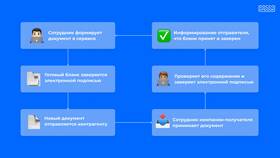 Что можно подписывать в электронном документообороте (ЭДО) в Терволина
