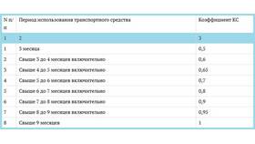 Что означает коэффициент КБМ 0.48 в страховке ОСАГО в Терволина